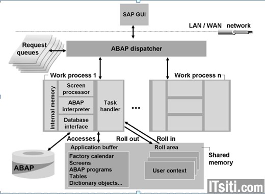 Request Processing in AS ABAP
