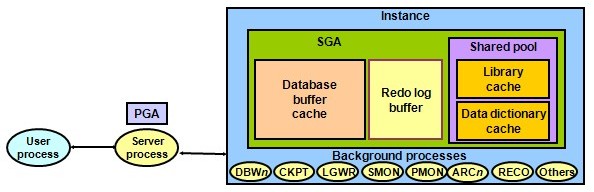 Oracle Database Process Architecture