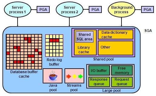 Oracle Database Memory Structures